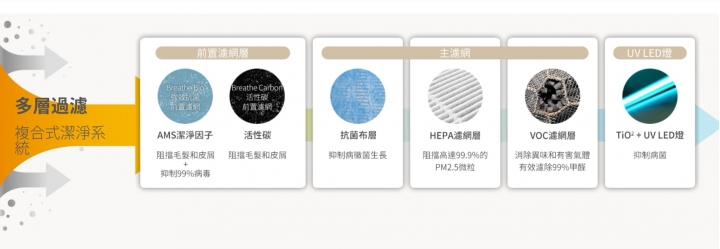 全方位的空氣清靜機BRISE C600 使用心得分享