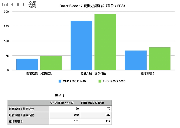 Razer Blade 17 實測報告 規格與散熱升級帶來強大效能