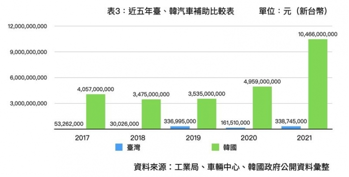 好想贏韓國!電動車浪潮下臺灣汽車產業如何迎頭趕上