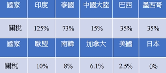 進口車關稅17.5%導致國產車高不成低不就