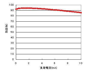 不會是真的吧？三洋電機電源IC令人驚訝