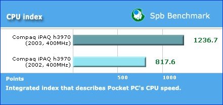 [新聞] iPAQ39XX 升級至 Pocket PC 2003 英文版出貨啦
