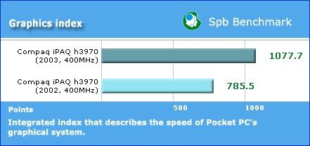 [新聞] iPAQ39XX 升級至 Pocket PC 2003 英文版出貨啦