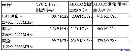 3種規格的 Ram 測試