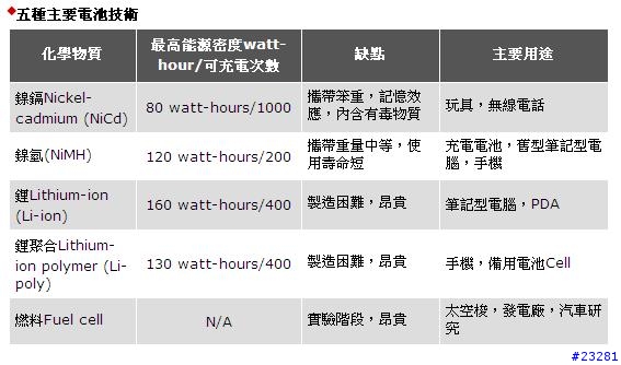 [轉貼]揭開NB電力的神秘面紗