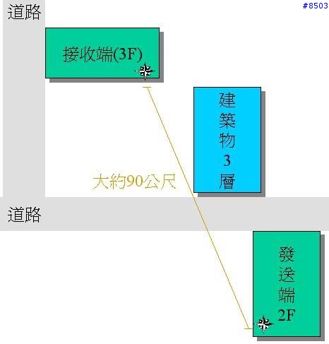 請推薦無線AP(含距離示意圖)