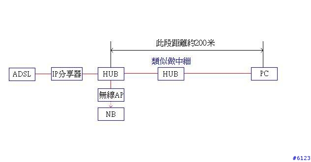 [求助] 問個網路佈線的笨問題