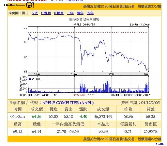 投資人不給面子...apple股價狂跌...