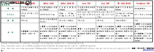 [胖丁分享]中規中舉的PPC:ASUS A620BT:(3/9)新增【採購前篇-資料收集】