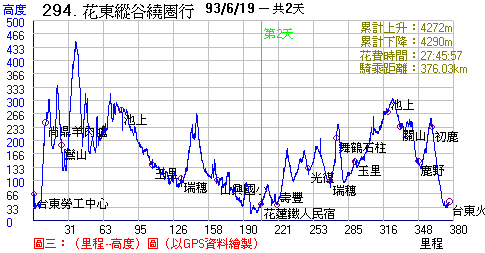 繪 里程 -- 高度圖的軟體