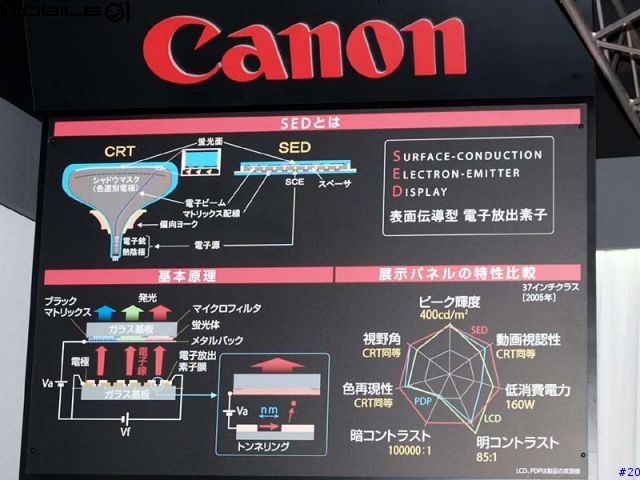 [轉貼] 東芝36吋SED電視今年8月量產上市 (內有圖) 我夢想的顯示裝置~~~