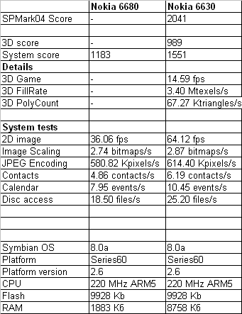 [轉載]NK智慧型手機數據比較