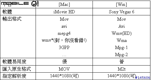 [分享] SONY HDR-HC1實測心得