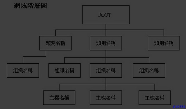 【分享】什麼是DNS?