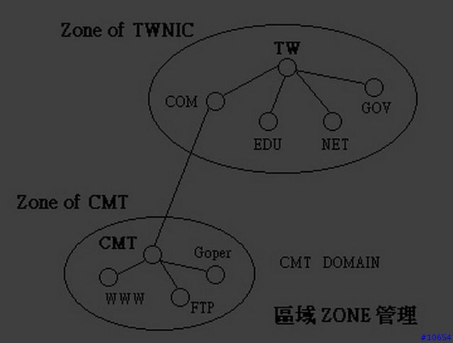 【分享】什麼是DNS?