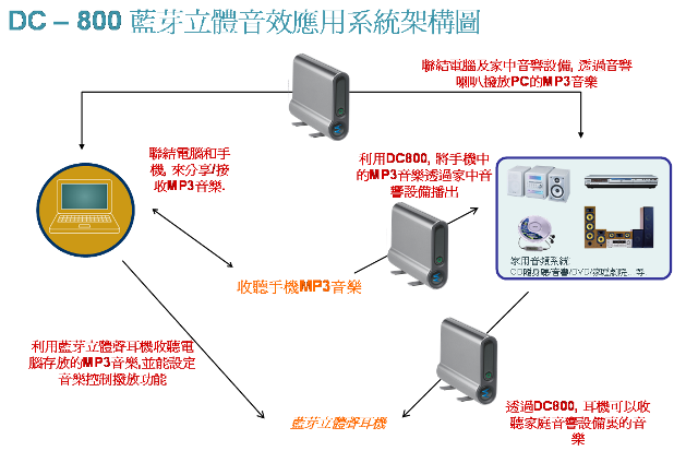 "分享"MOTOROLA 藍芽立體聲傳輸器 DC - 800