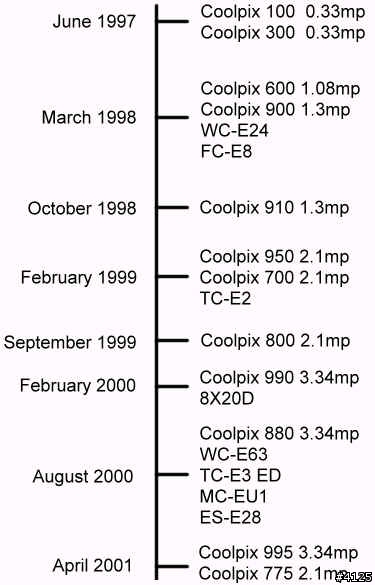 [歷史回顧] Nikon CoolPix 相機發展史 (原發表日期 : 2001/7/13) Part 1.