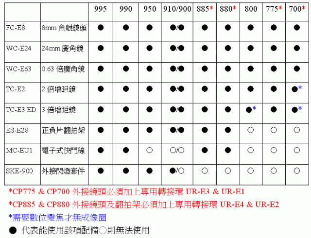 [歷史回顧] Nikon CoolPix 相機發展史 (原發表日期 : 2001/7/13) Part 3.