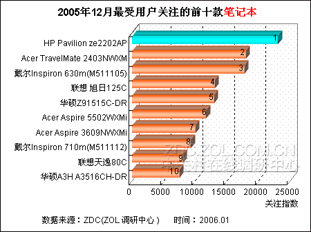 大陸網站公佈2005年12月最受關注筆電前十名-供參考
