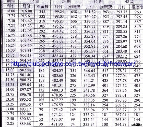 汽車分期貸款利率換算表