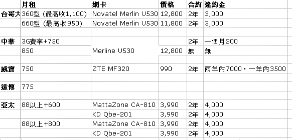 各家3G無限上網方案大比較
