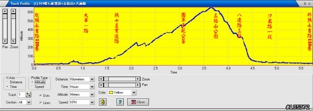 [整合應用]60CS+MAPSOURCE+GOOGLE EARTH+OZIEXPLORER+PHOTOCAP+xIMAGE整體應用例-瑪七產業道路-五指山-八連路62.1km