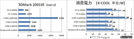 對VIA C7-M的效能有興趣的看過來!