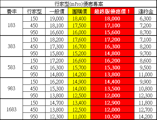 [團結力量大] 中華電信哈燒機種CHT-9000特惠方案 (所有未送件的伙伴請特別注意文件數量及種類喔)