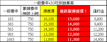 [團結力量大] 中華電信哈燒機種CHT-9000特惠方案 (所有未送件的伙伴請特別注意文件數量及種類喔)