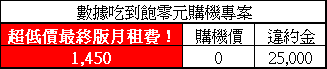 [團結力量大] 中華電信哈燒機種CHT-9000特惠方案 (所有未送件的伙伴請特別注意文件數量及種類喔)