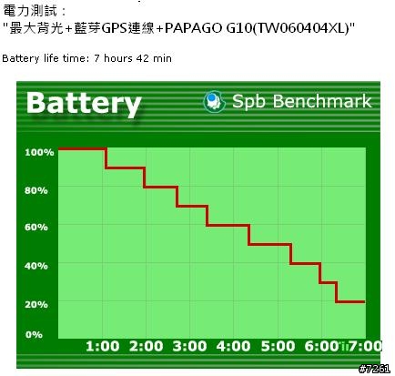 [分享]Dopod CHT9000 的 電力測試(新增導航時間測試)