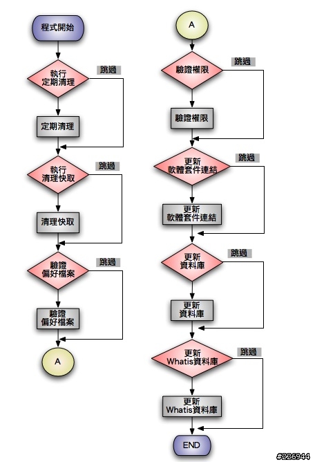 【分享】用Automator製作系統維護程式
