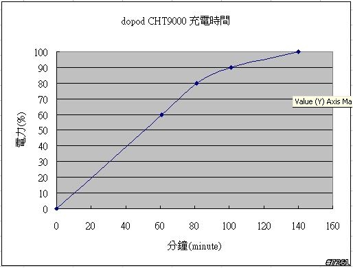 [分享]Dopod CHT9000 的 電力測試(新增導航時間測試)