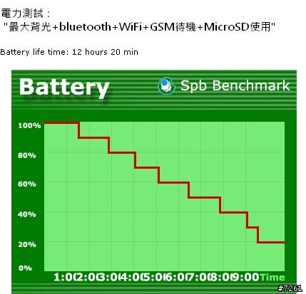 [分享]Dopod CHT9000 的 電力測試(新增導航時間測試)