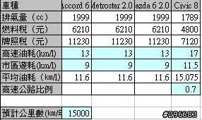 Civic 8還是Accord 6?