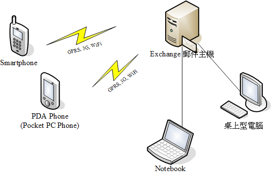 [WM5 教學 - 企業應用篇] 設定 Direct Push 和 & 與 Exchange 同步 (2)