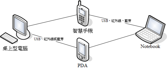 [WM5 教學 - 企業應用篇] 設定 Direct Push 和 & 與 Exchange 同步 (2)