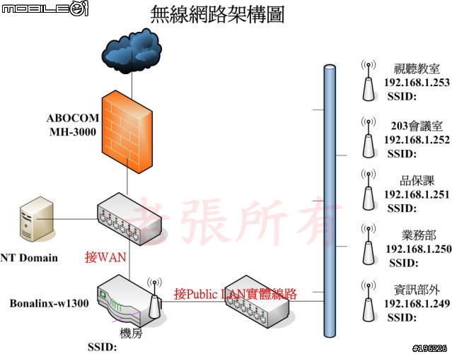 [分享]傳象無線網路認證系統w1300實測、上線心得