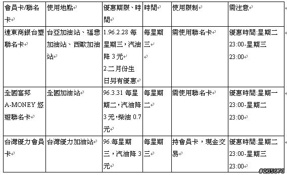 [POI分享]燒！燙燙…「省錢」省油錢的連鎖加油站