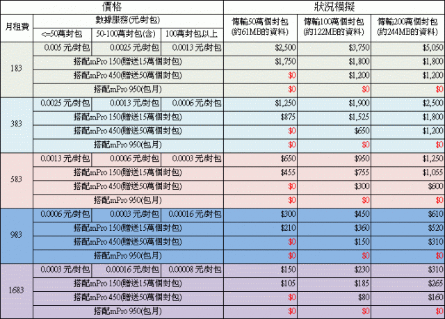 中華3G各月租搭配mPro各等級狀況模擬試算表