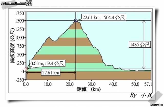 [分享]大漢山林道+浸水營古道