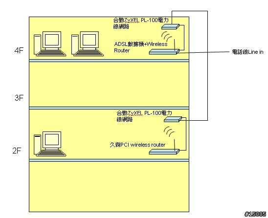 請問2F與4F兩台router間之檔案分享