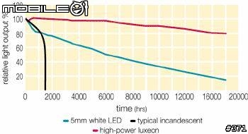 LED LENSER 遠近光燈 ~ 腳踏車燈...