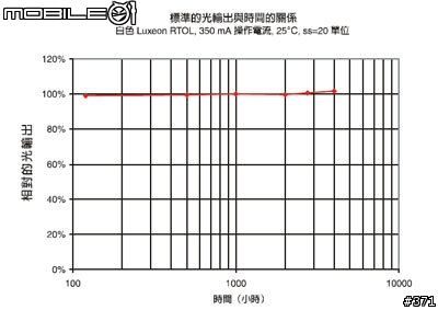 LED LENSER 遠近光燈 ~ 腳踏車燈...