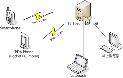 天生一對：Windows Mobile 6 與 Exchange Server 2007