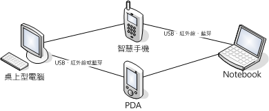 天生一對：Windows Mobile 6 與 Exchange Server 2007