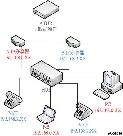 請教有關同一ADSL下兩個LAN的問題？！