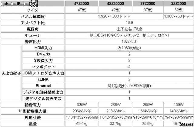 [急問]請問TOSHIBA REGZA 液晶日規電視 42" Z2000( FULL HD/1080P /BS/HDMI) 值得買嗎?