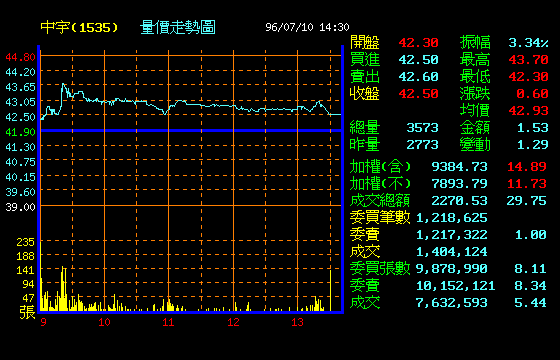 請教股票除息完隔天的開盤價