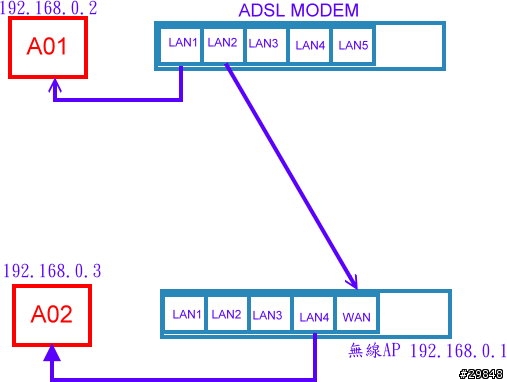 使用di524 無法使用區網??